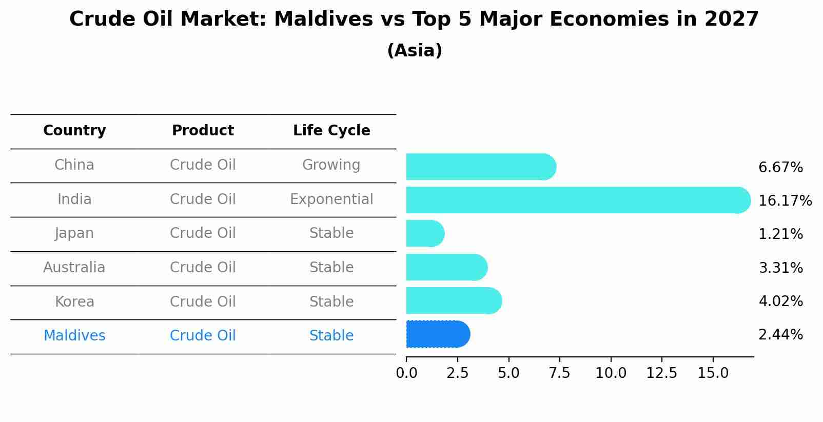 Crude Oil Market: Maldives vs Top 5 Major Economies in 2027 (Asia)