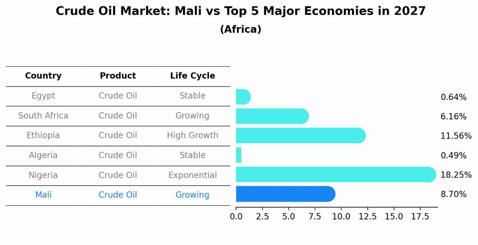 Crude Oil Market: Mali vs Top 5 Major Economies in 2027 (Africa)