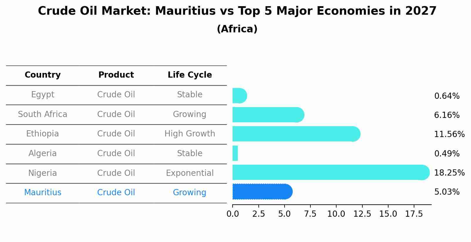 Crude Oil Market: Mauritius vs Top 5 Major Economies in 2027 (Africa)