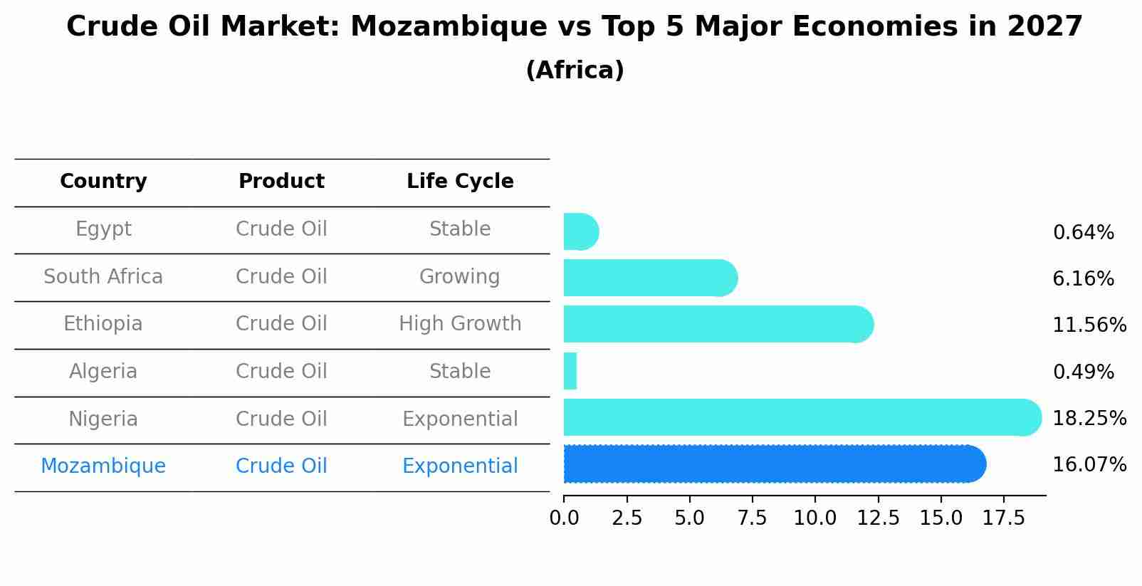 Crude Oil Market: Mozambique vs Top 5 Major Economies in 2027 (Africa)