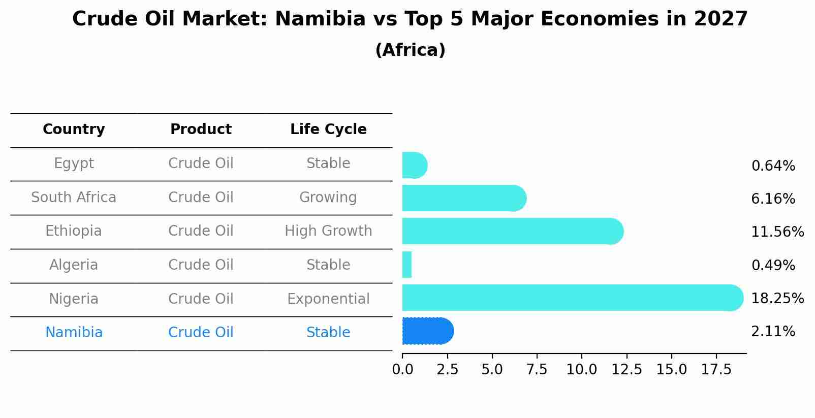 Crude Oil Market: Namibia vs Top 5 Major Economies in 2027 (Africa)