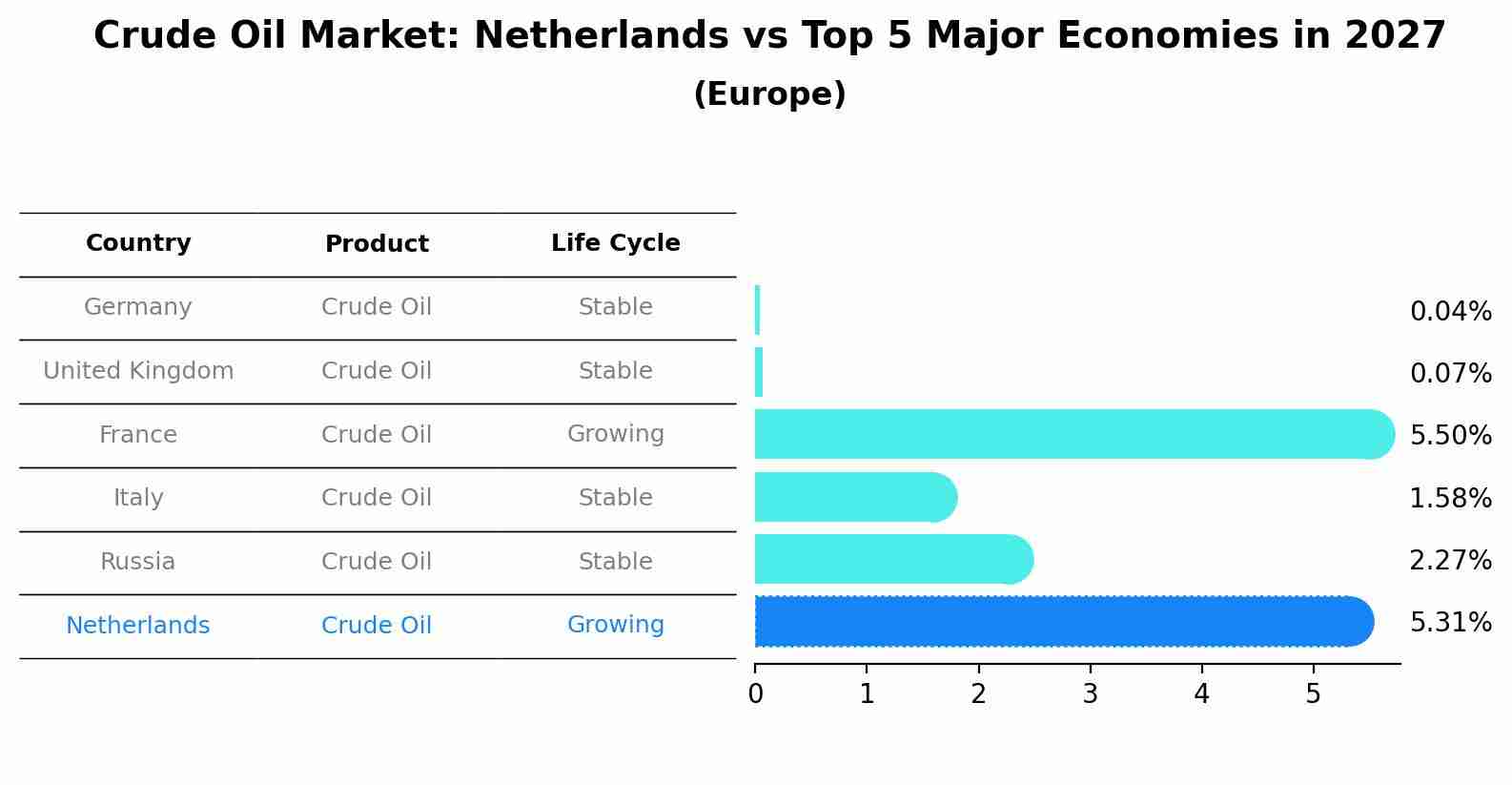 Crude Oil Market: Netherlands vs Top 5 Major Economies in 2027 (Europe)