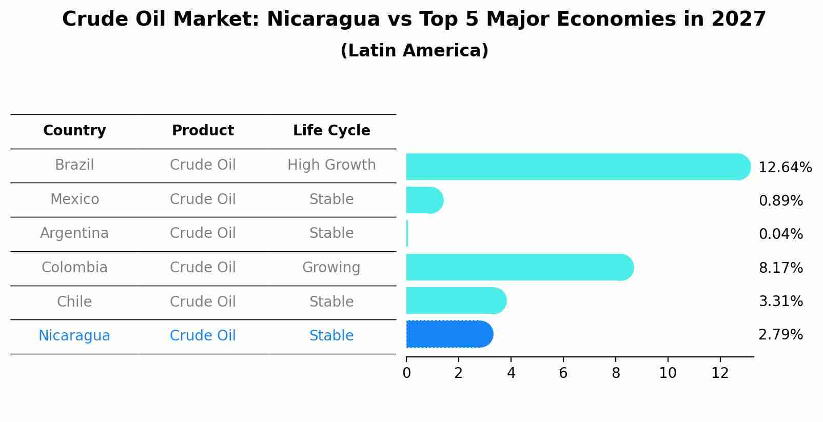 Crude Oil Market: Nicaragua vs Top 5 Major Economies in 2027 (Latin America)