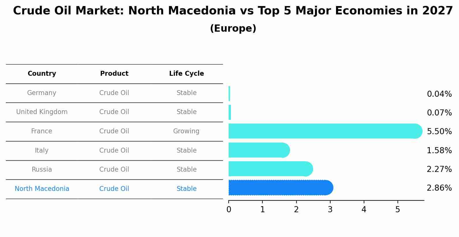 Crude Oil Market: North Macedonia vs Top 5 Major Economies in 2027 (Europe)