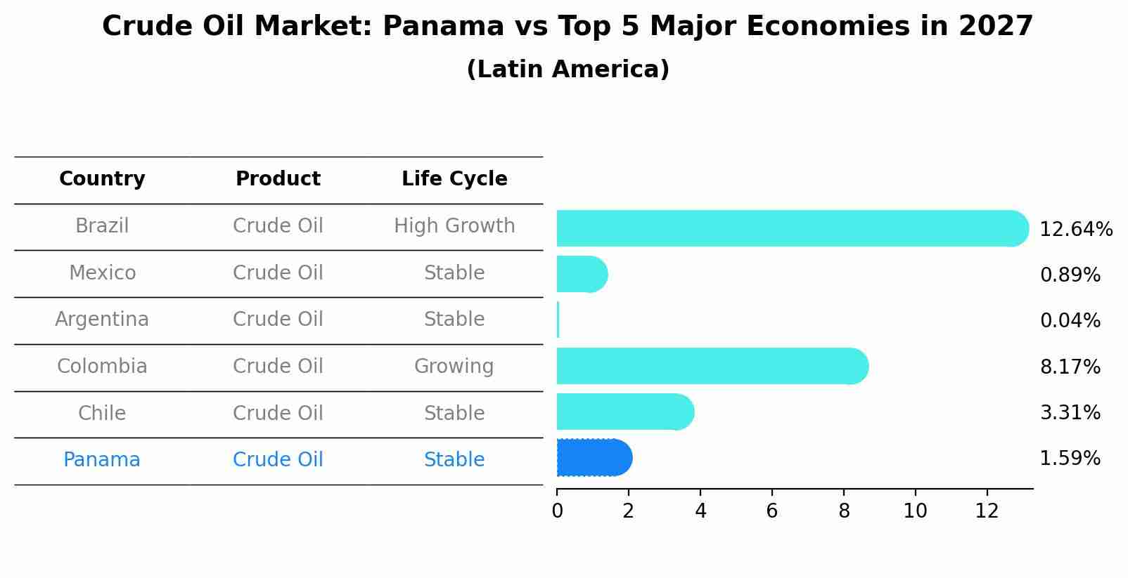 Crude Oil Market: Panama vs Top 5 Major Economies in 2027 (Latin America)
