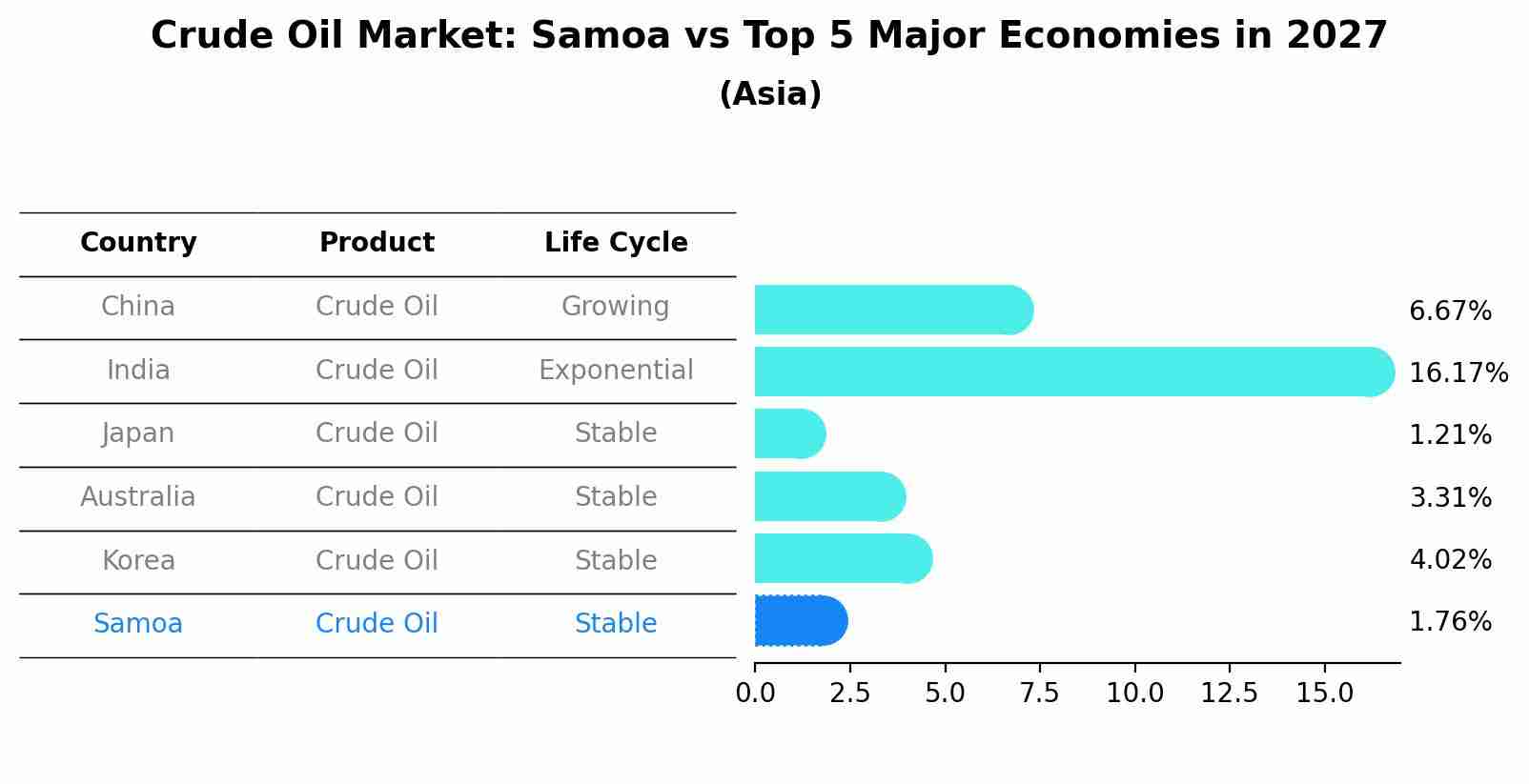 Crude Oil Market: Samoa vs Top 5 Major Economies in 2027 (Asia)