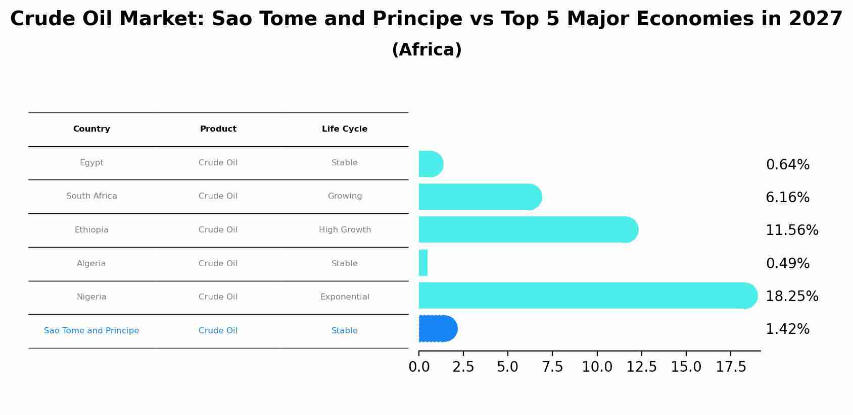Crude Oil Market: Sao Tome and Principe vs Top 5 Major Economies in 2027 (Africa)