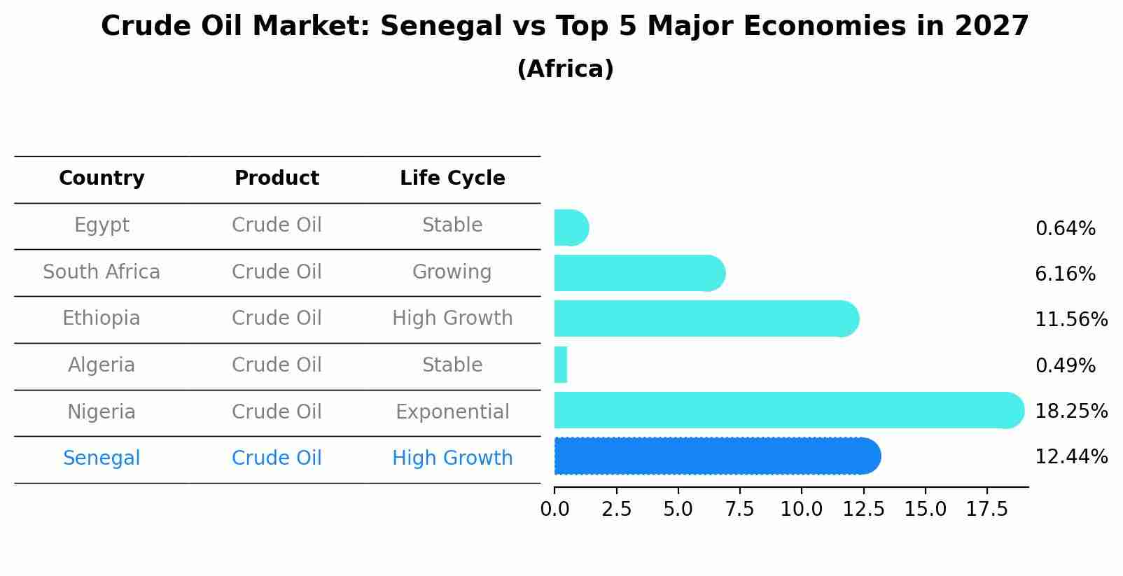 Crude Oil Market: Senegal vs Top 5 Major Economies in 2027 (Africa)