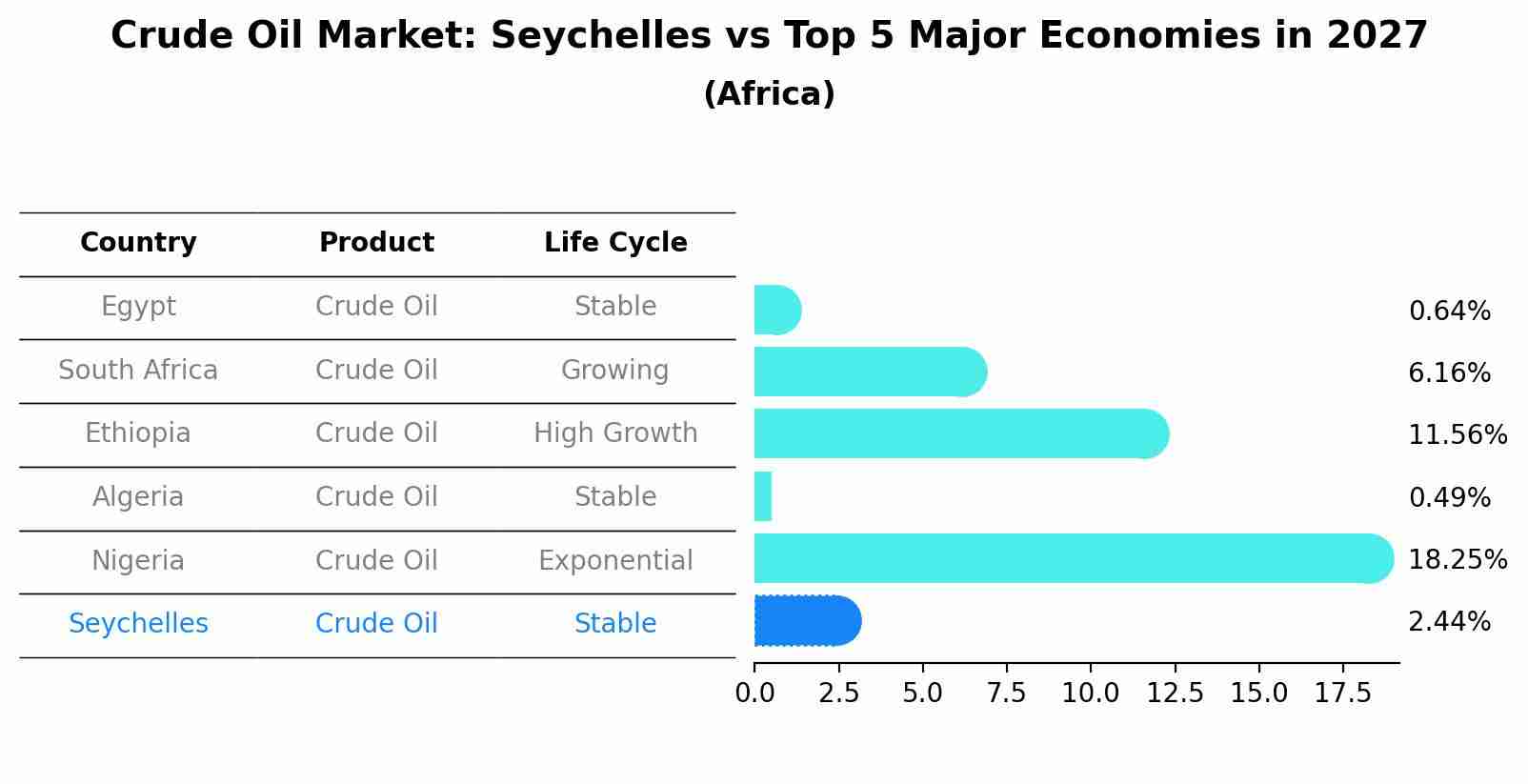 Crude Oil Market: Seychelles vs Top 5 Major Economies in 2027 (Africa)