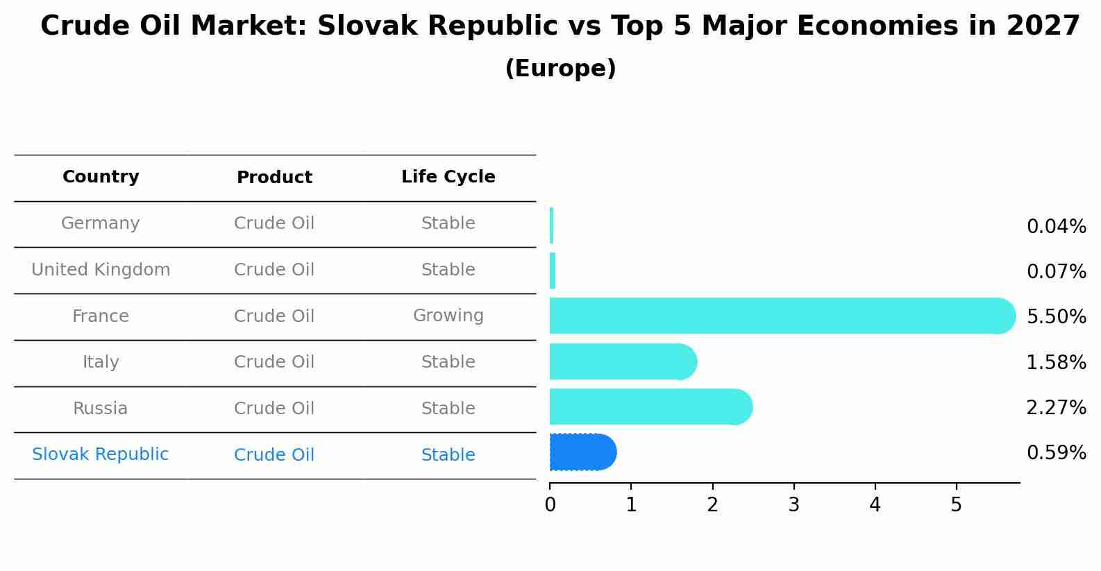 Crude Oil Market: Slovak Republic vs Top 5 Major Economies in 2027 (Europe)
