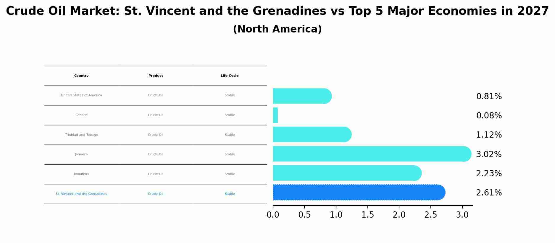 Crude Oil Market: St. Vincent and the Grenadines vs Top 5 Major Economies in 2027 (North America)