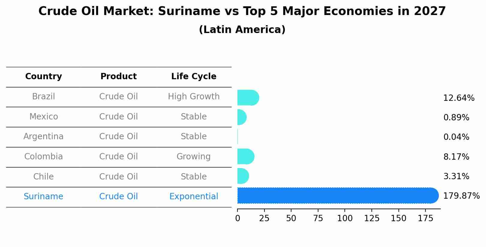 Crude Oil Market: Suriname vs Top 5 Major Economies in 2027 (Latin America)