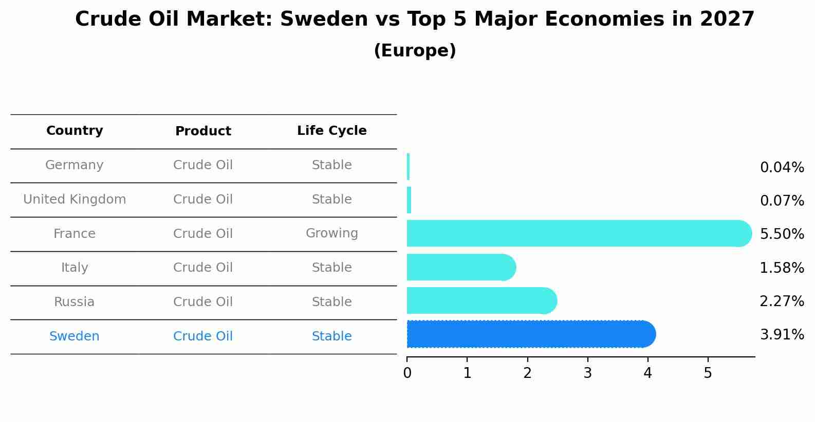 Crude Oil Market: Sweden vs Top 5 Major Economies in 2027 (Europe)