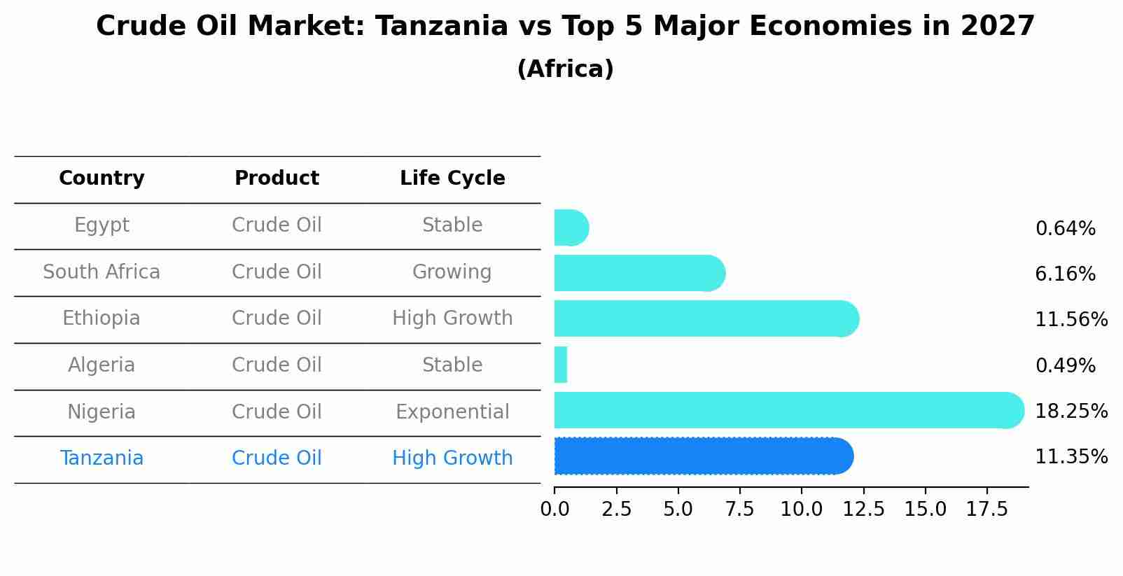 Crude Oil Market: Tanzania vs Top 5 Major Economies in 2027 (Africa)