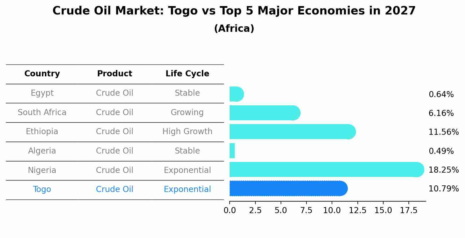 Crude Oil Market: Togo vs Top 5 Major Economies in 2027 (Africa)
