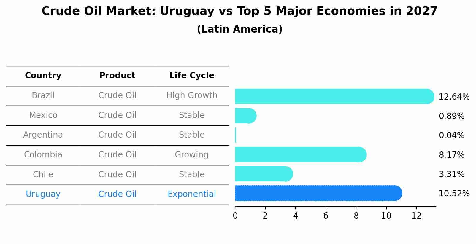 Crude Oil Market: Uruguay vs Top 5 Major Economies in 2027 (Latin America)