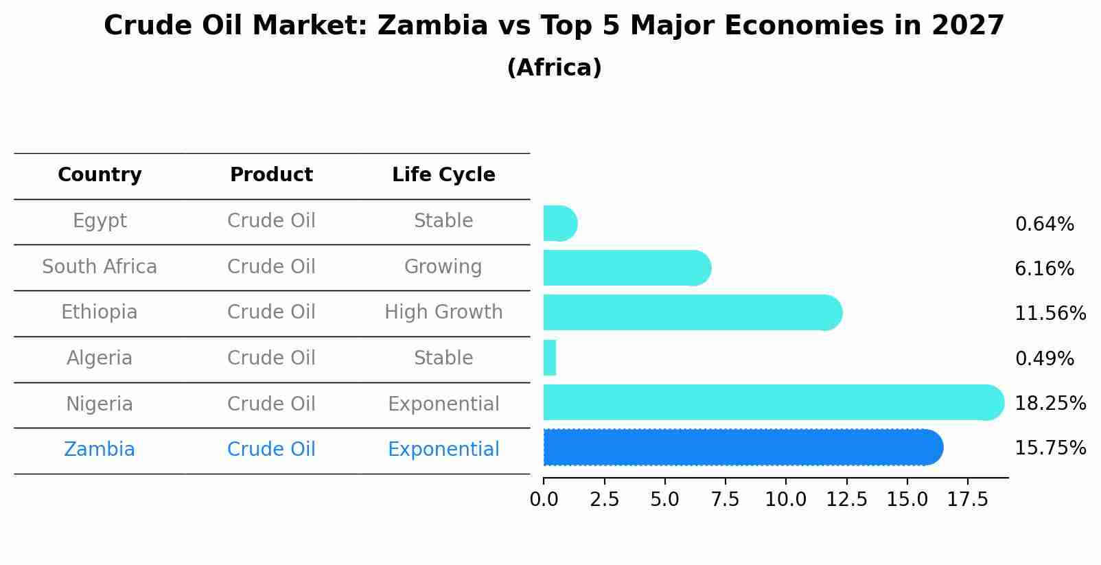 Crude Oil Market: Zambia vs Top 5 Major Economies in 2027 (Africa)