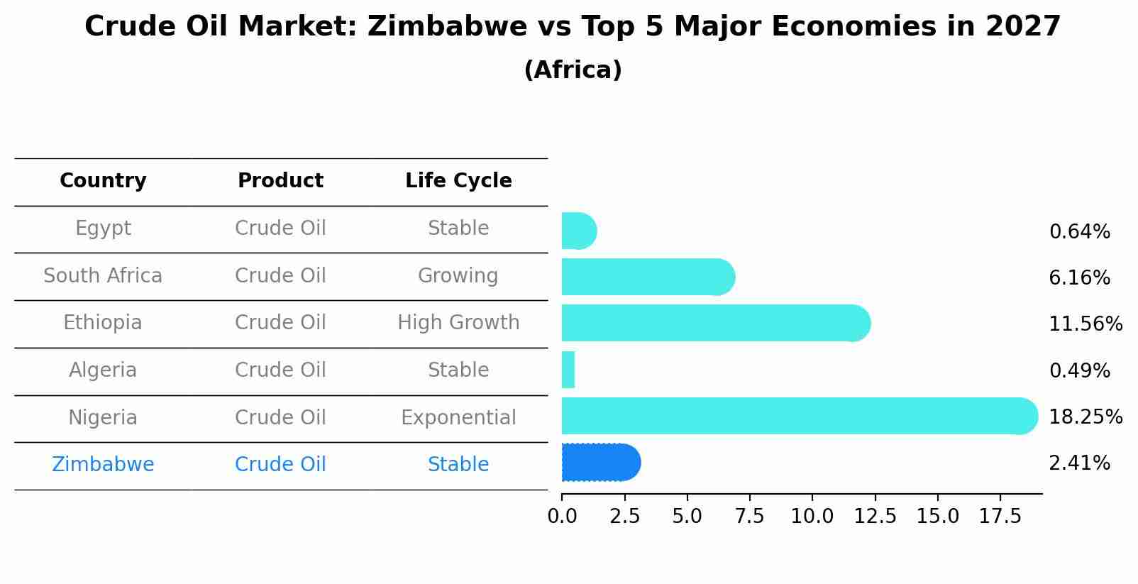 Crude Oil Market: Zimbabwe vs Top 5 Major Economies in 2027 (Africa)