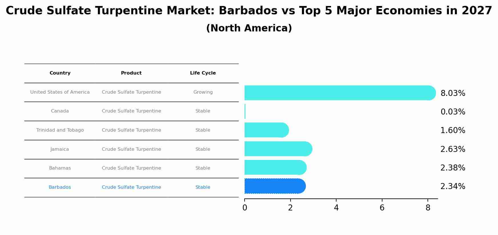 Crude Sulfate Turpentine Market: Barbados vs Top 5 Major Economies in 2027 (North America)
