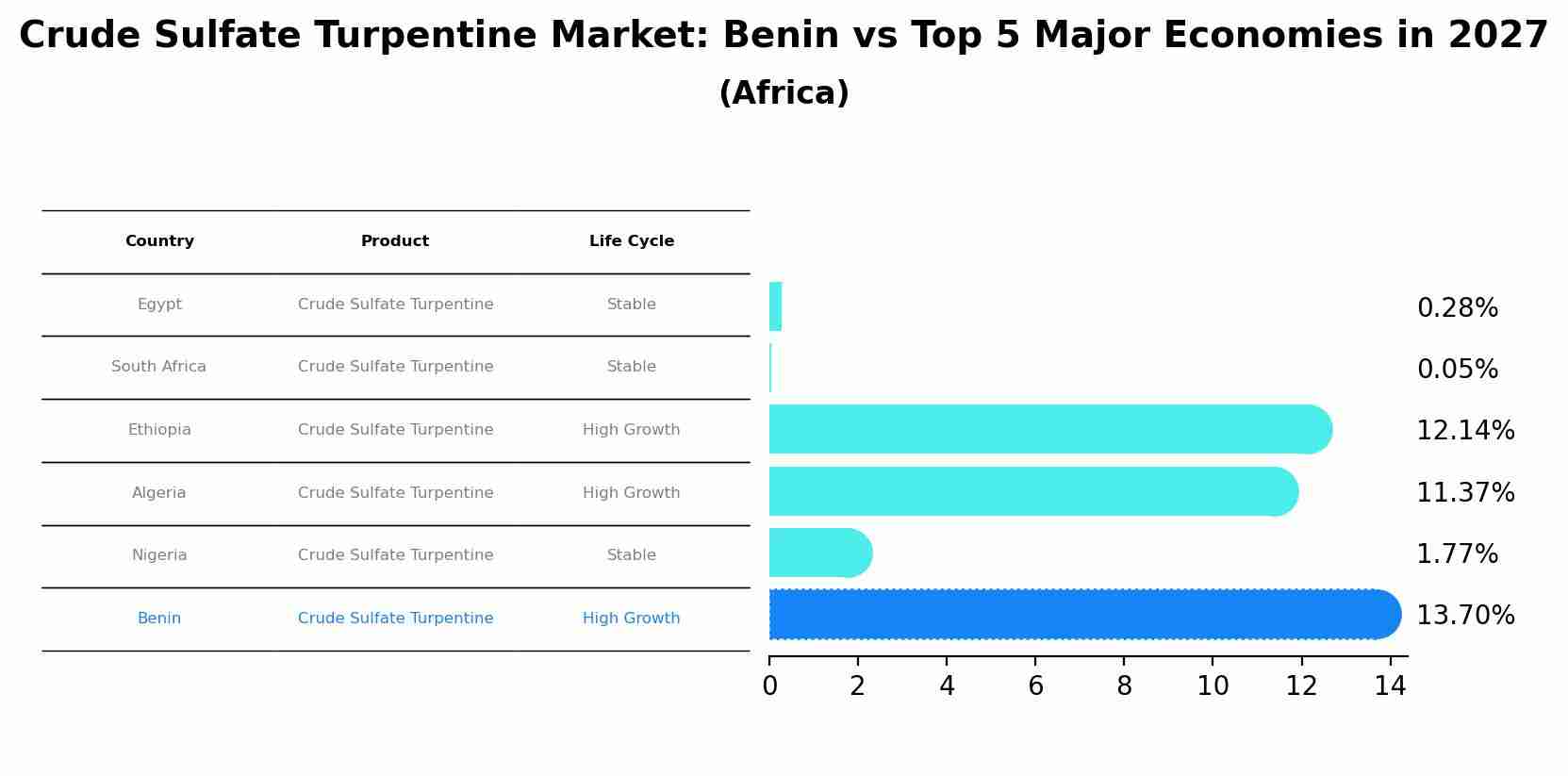 Crude Sulfate Turpentine Market: Benin vs Top 5 Major Economies in 2027 (Africa)