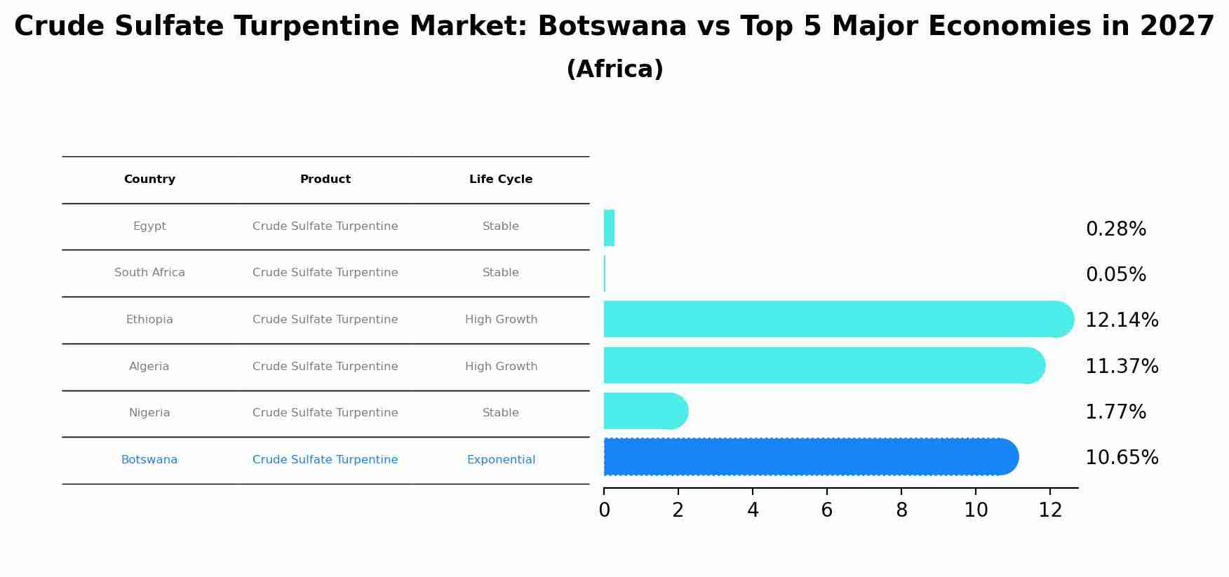Crude Sulfate Turpentine Market: Botswana vs Top 5 Major Economies in 2027 (Africa)