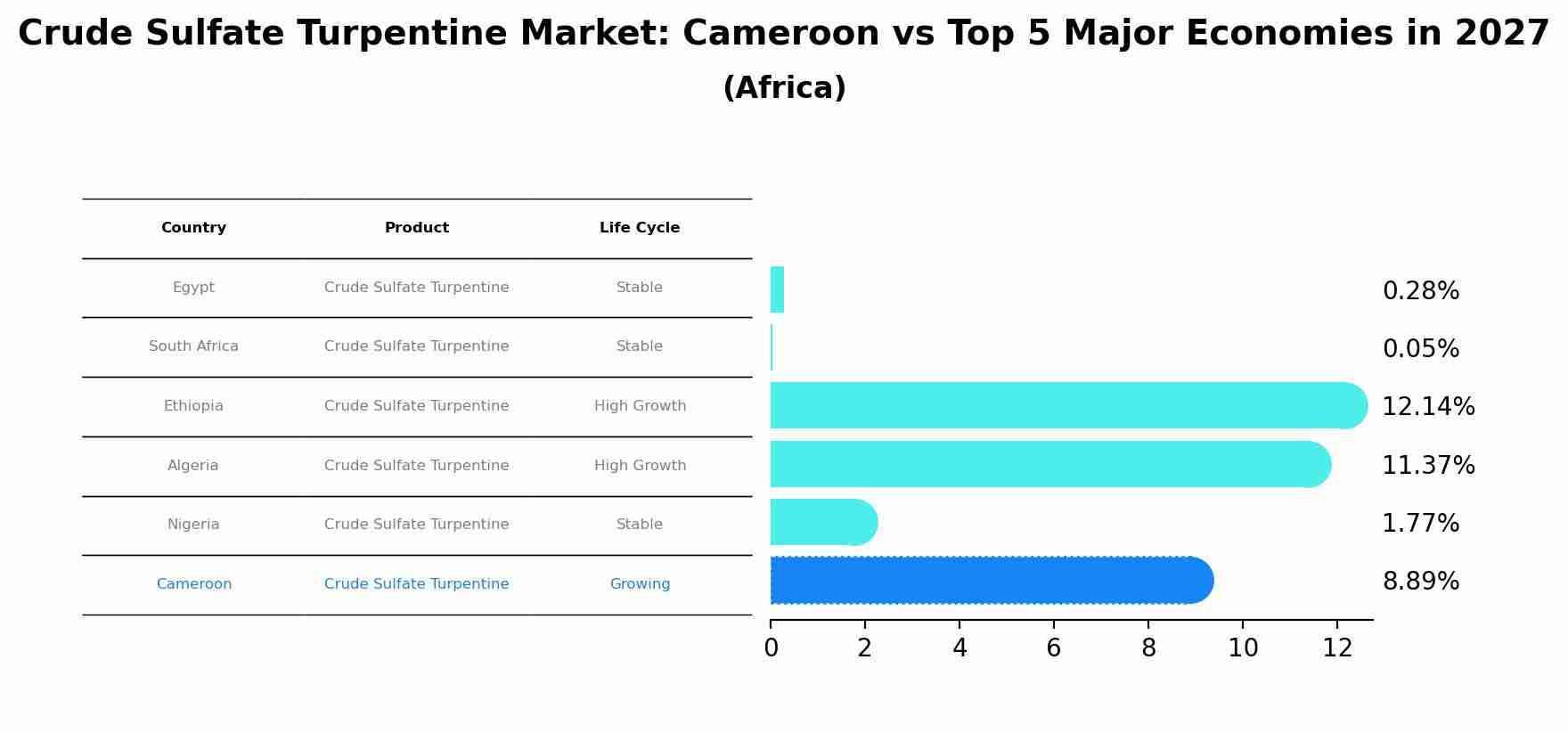 Crude Sulfate Turpentine Market: Cameroon vs Top 5 Major Economies in 2027 (Africa)