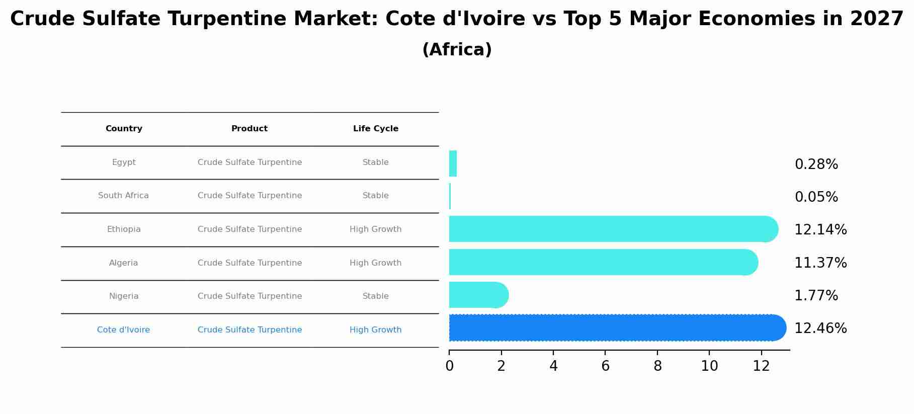 Crude Sulfate Turpentine Market: Cote d'Ivoire vs Top 5 Major Economies in 2027 (Africa)