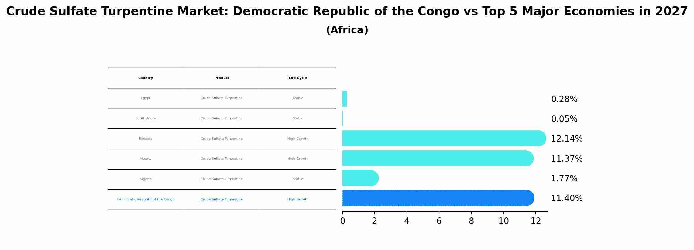Crude Sulfate Turpentine Market: Democratic Republic of the Congo vs Top 5 Major Economies in 2027 (Africa)