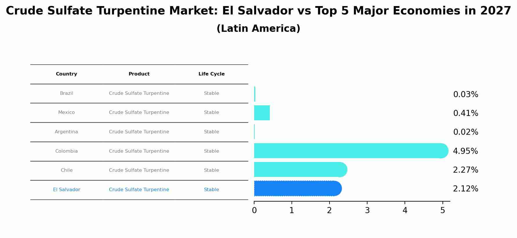 Crude Sulfate Turpentine Market: El Salvador vs Top 5 Major Economies in 2027 (Latin America)