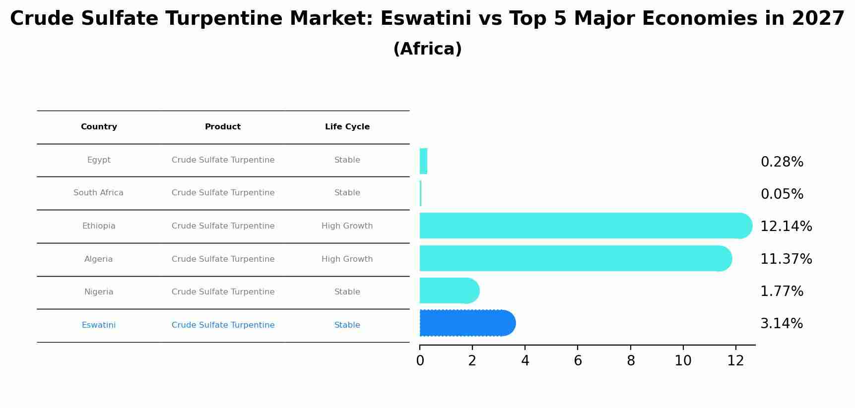 Crude Sulfate Turpentine Market: Eswatini vs Top 5 Major Economies in 2027 (Africa)