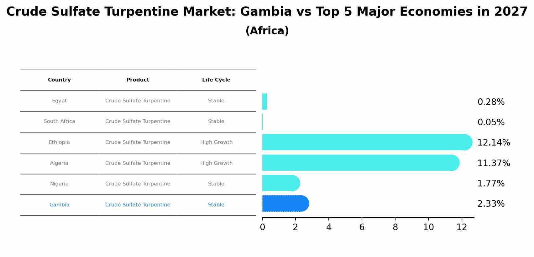 Crude Sulfate Turpentine Market: Gambia vs Top 5 Major Economies in 2027 (Africa)