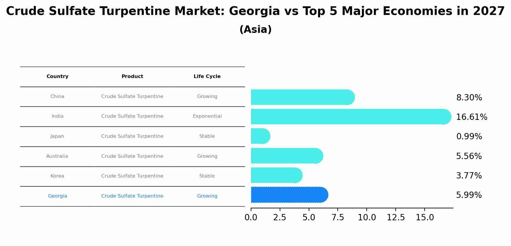 Crude Sulfate Turpentine Market: Georgia vs Top 5 Major Economies in 2027 (Asia)