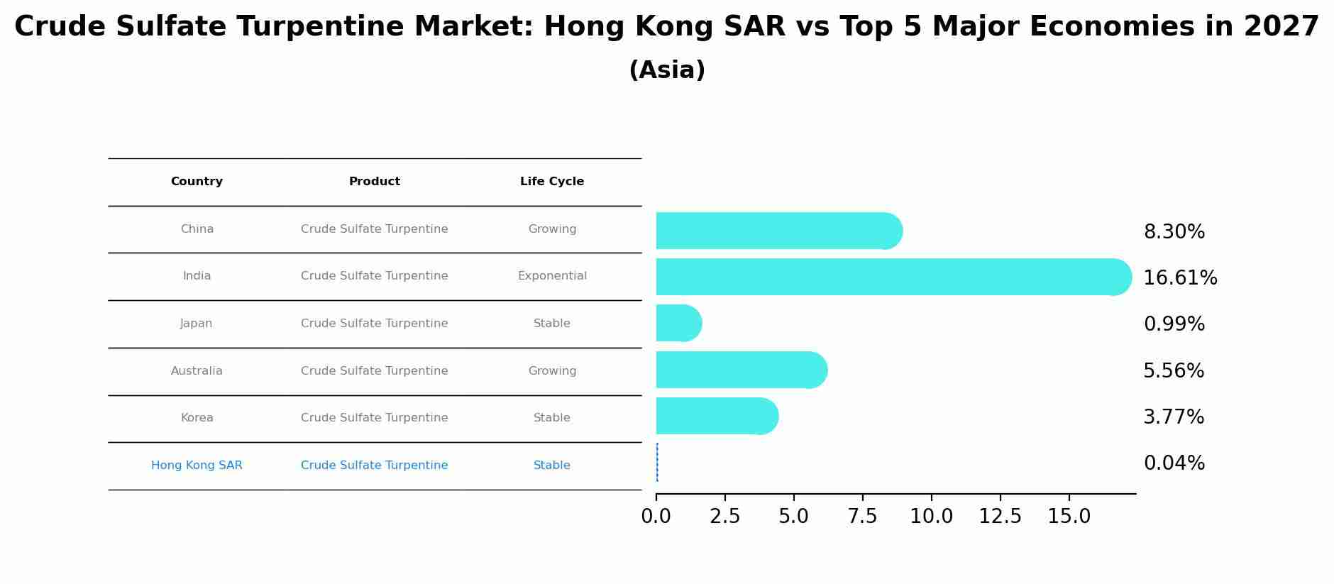Crude Sulfate Turpentine Market: Hong Kong SAR vs Top 5 Major Economies in 2027 (Asia)