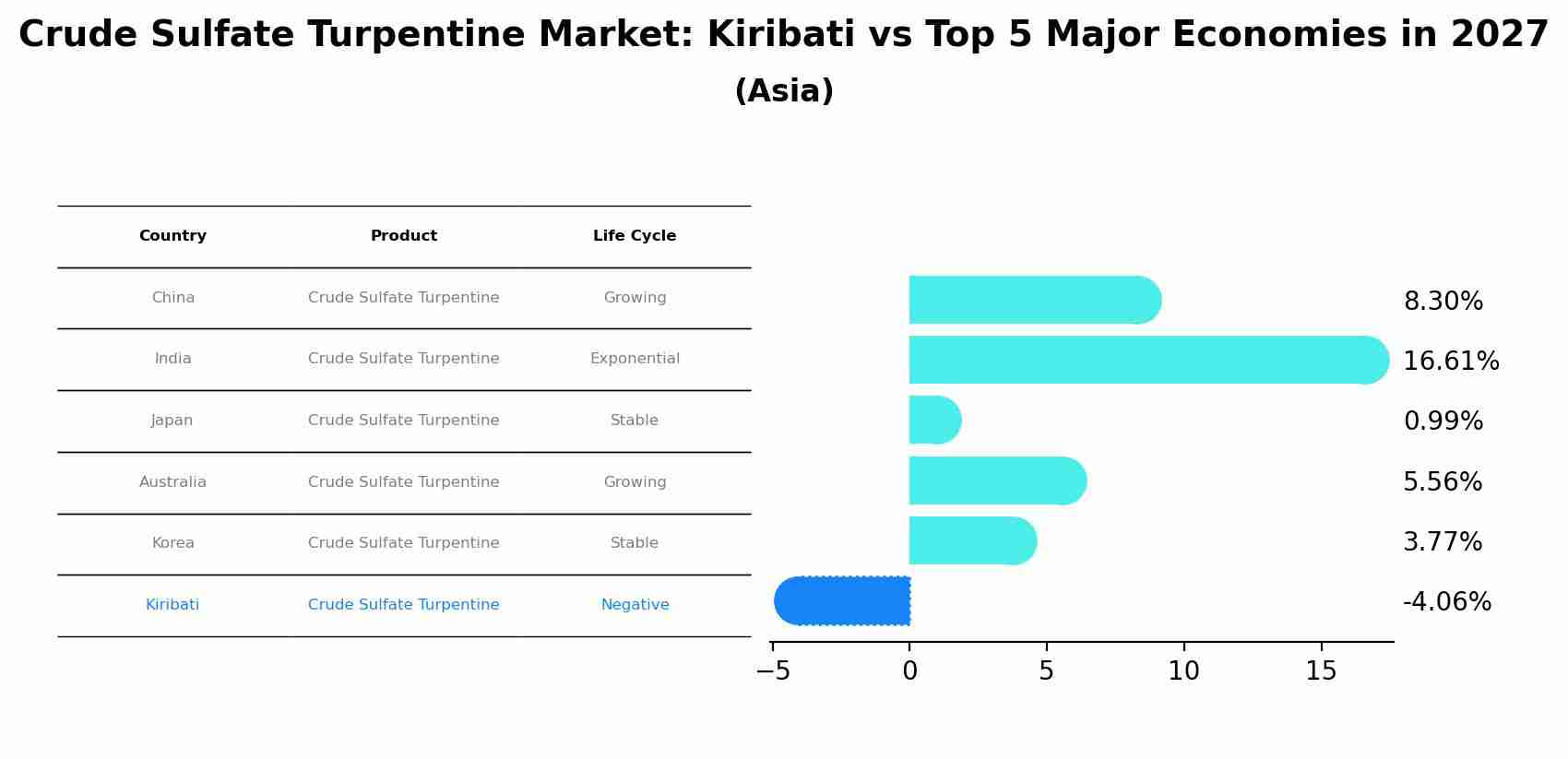 Crude Sulfate Turpentine Market: Kiribati vs Top 5 Major Economies in 2027 (Asia)