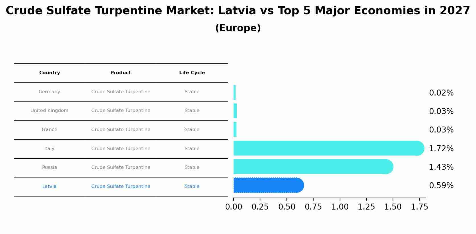 Crude Sulfate Turpentine Market: Latvia vs Top 5 Major Economies in 2027 (Europe)