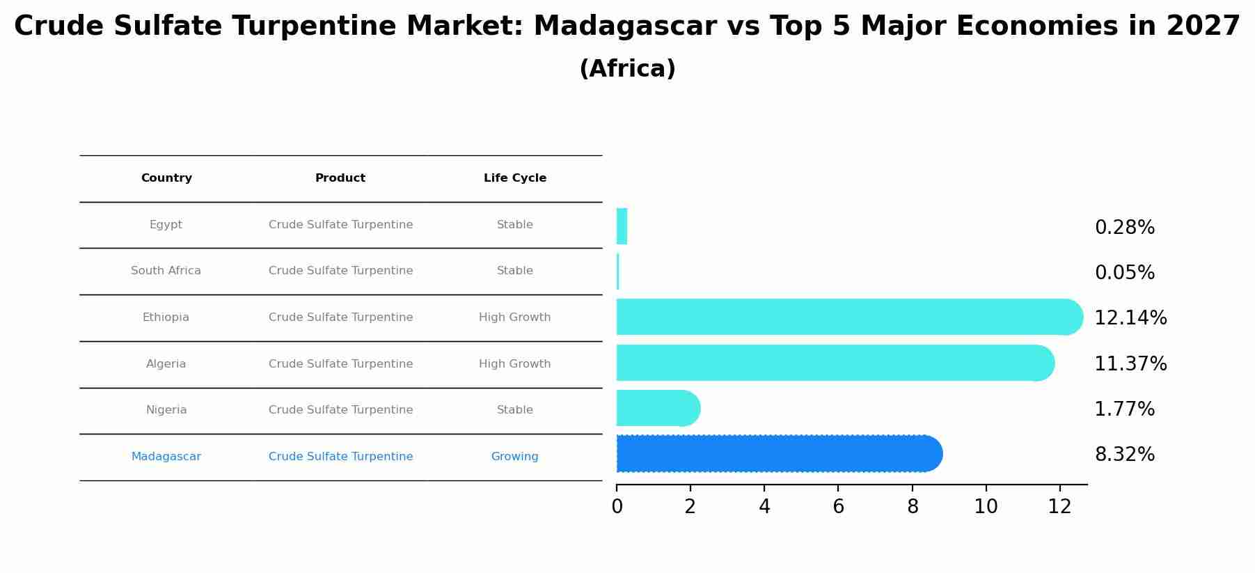 Crude Sulfate Turpentine Market: Madagascar vs Top 5 Major Economies in 2027 (Africa)