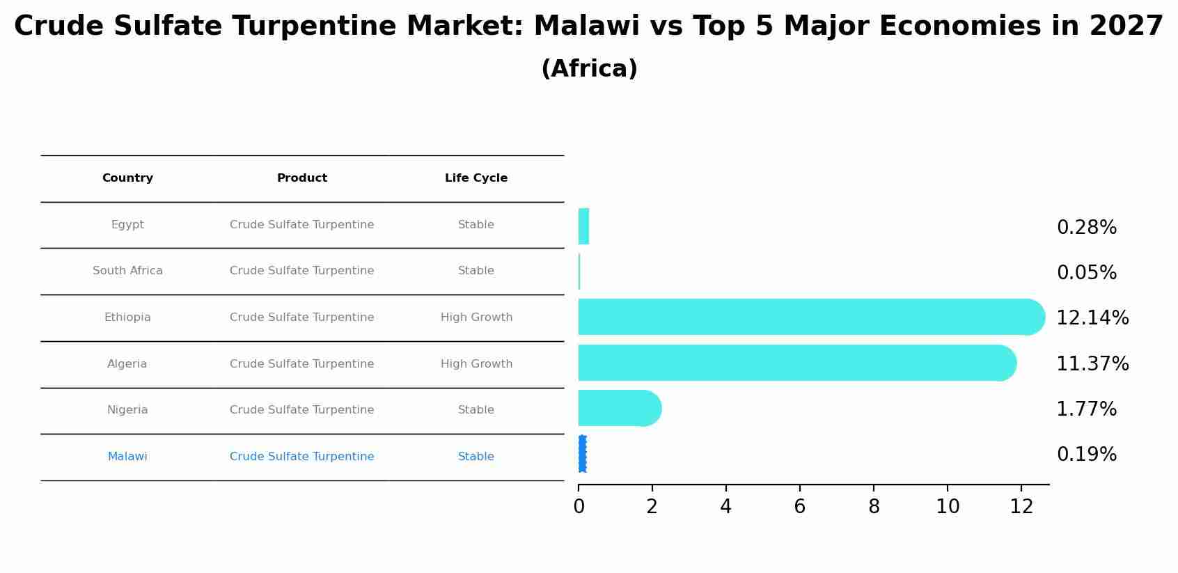 Crude Sulfate Turpentine Market: Malawi vs Top 5 Major Economies in 2027 (Africa)