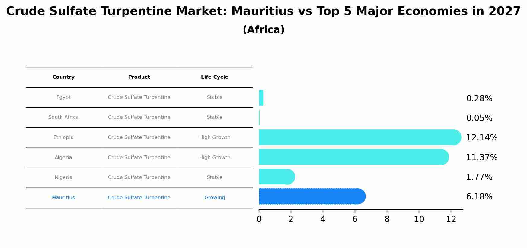 Crude Sulfate Turpentine Market: Mauritius vs Top 5 Major Economies in 2027 (Africa)