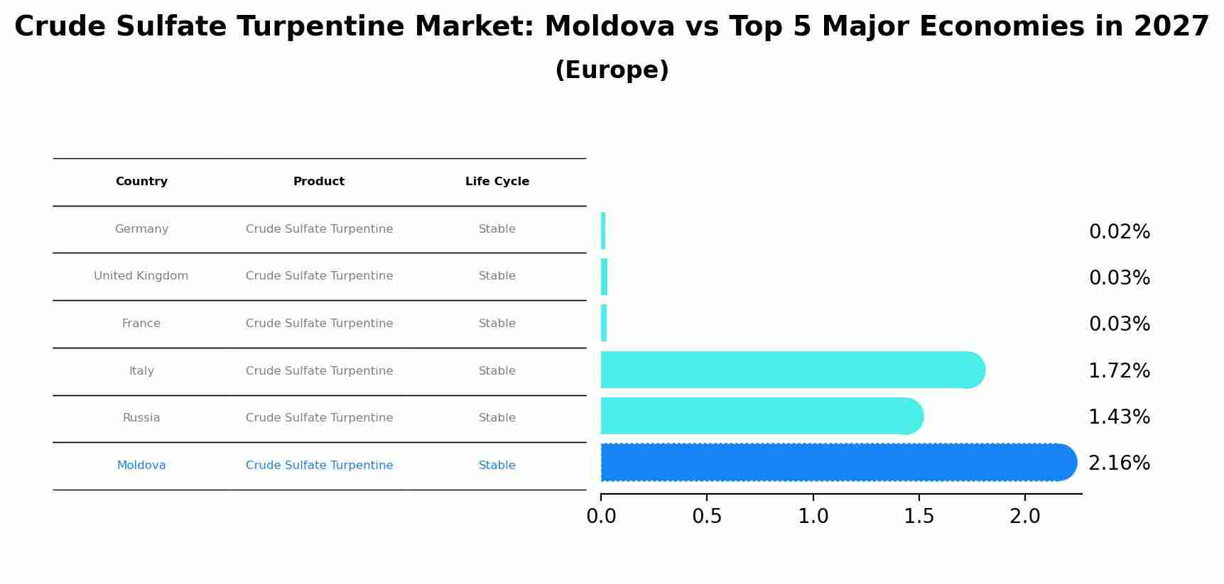 Crude Sulfate Turpentine Market: Moldova vs Top 5 Major Economies in 2027 (Europe)