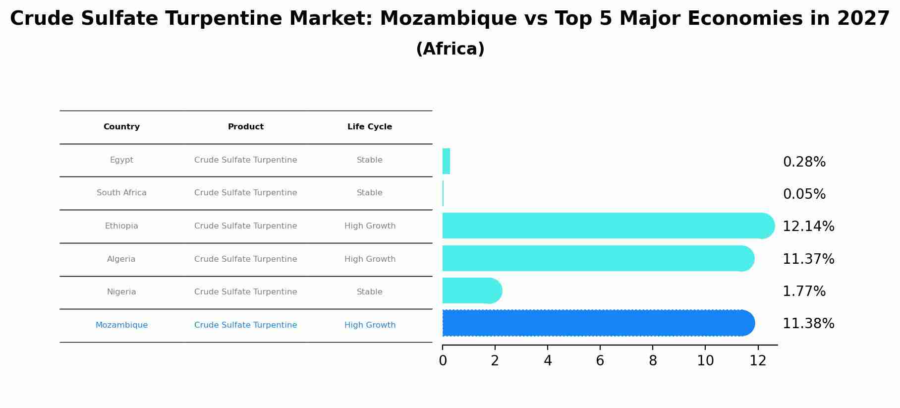 Crude Sulfate Turpentine Market: Mozambique vs Top 5 Major Economies in 2027 (Africa)
