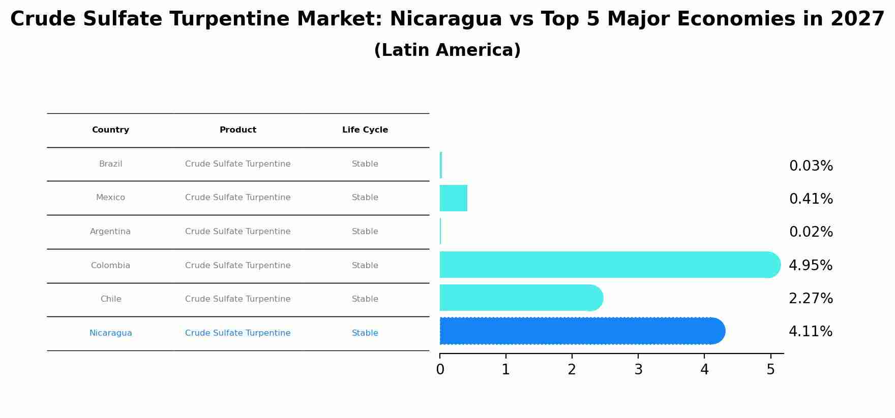 Crude Sulfate Turpentine Market: Nicaragua vs Top 5 Major Economies in 2027 (Latin America)