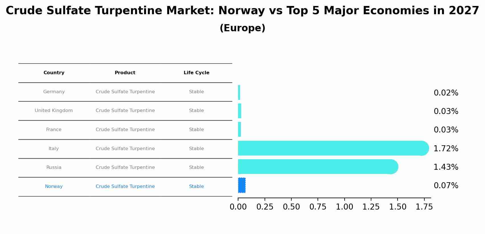 Crude Sulfate Turpentine Market: Norway vs Top 5 Major Economies in 2027 (Europe)