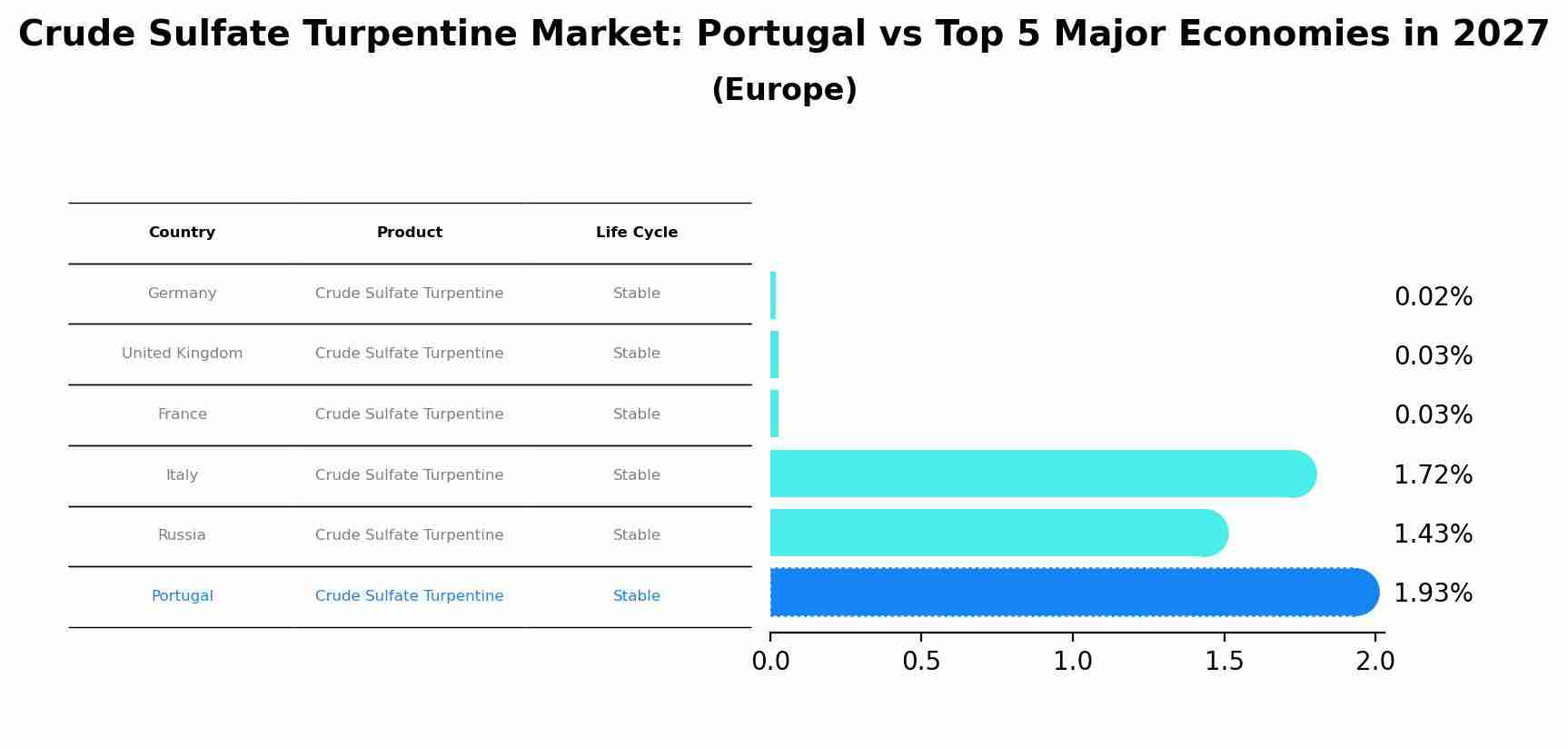 Crude Sulfate Turpentine Market: Portugal vs Top 5 Major Economies in 2027 (Europe)