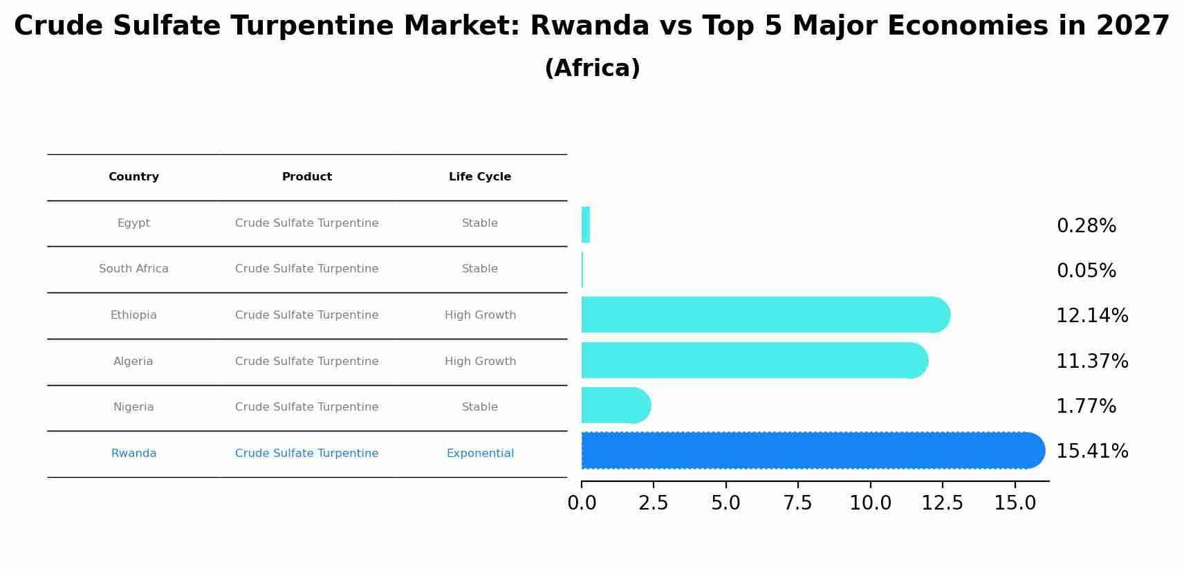 Crude Sulfate Turpentine Market: Rwanda vs Top 5 Major Economies in 2027 (Africa)