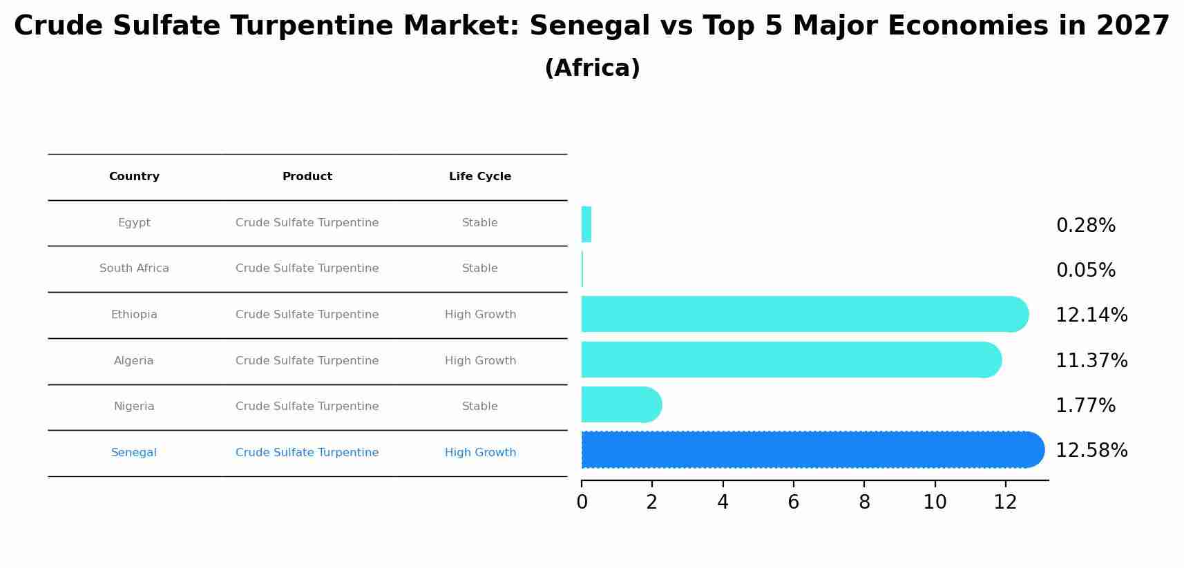 Crude Sulfate Turpentine Market: Senegal vs Top 5 Major Economies in 2027 (Africa)