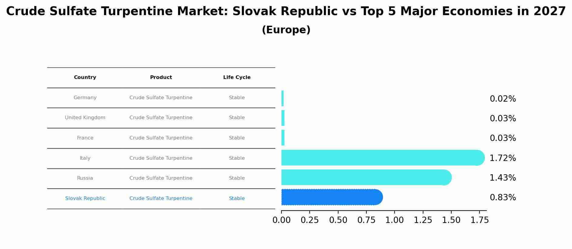 Crude Sulfate Turpentine Market: Slovak Republic vs Top 5 Major Economies in 2027 (Europe)