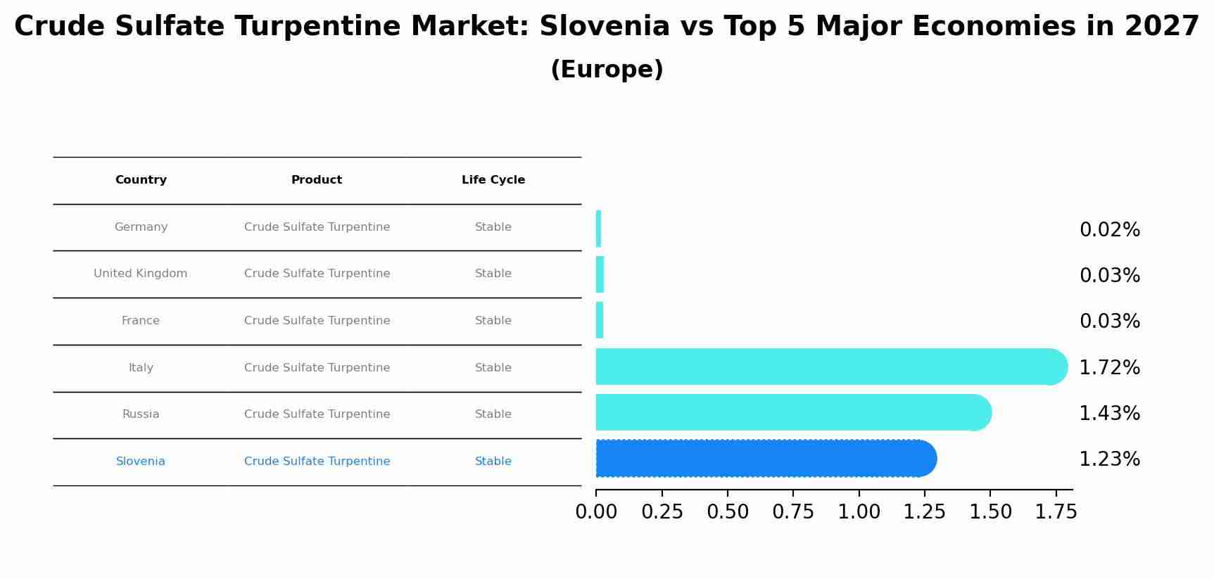 Crude Sulfate Turpentine Market: Slovenia vs Top 5 Major Economies in 2027 (Europe)
