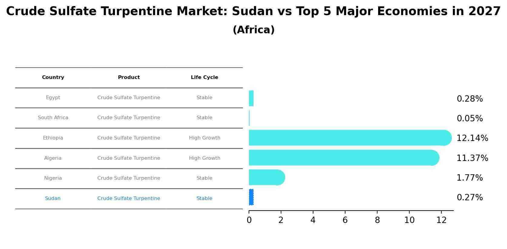 Crude Sulfate Turpentine Market: Sudan vs Top 5 Major Economies in 2027 (Africa)