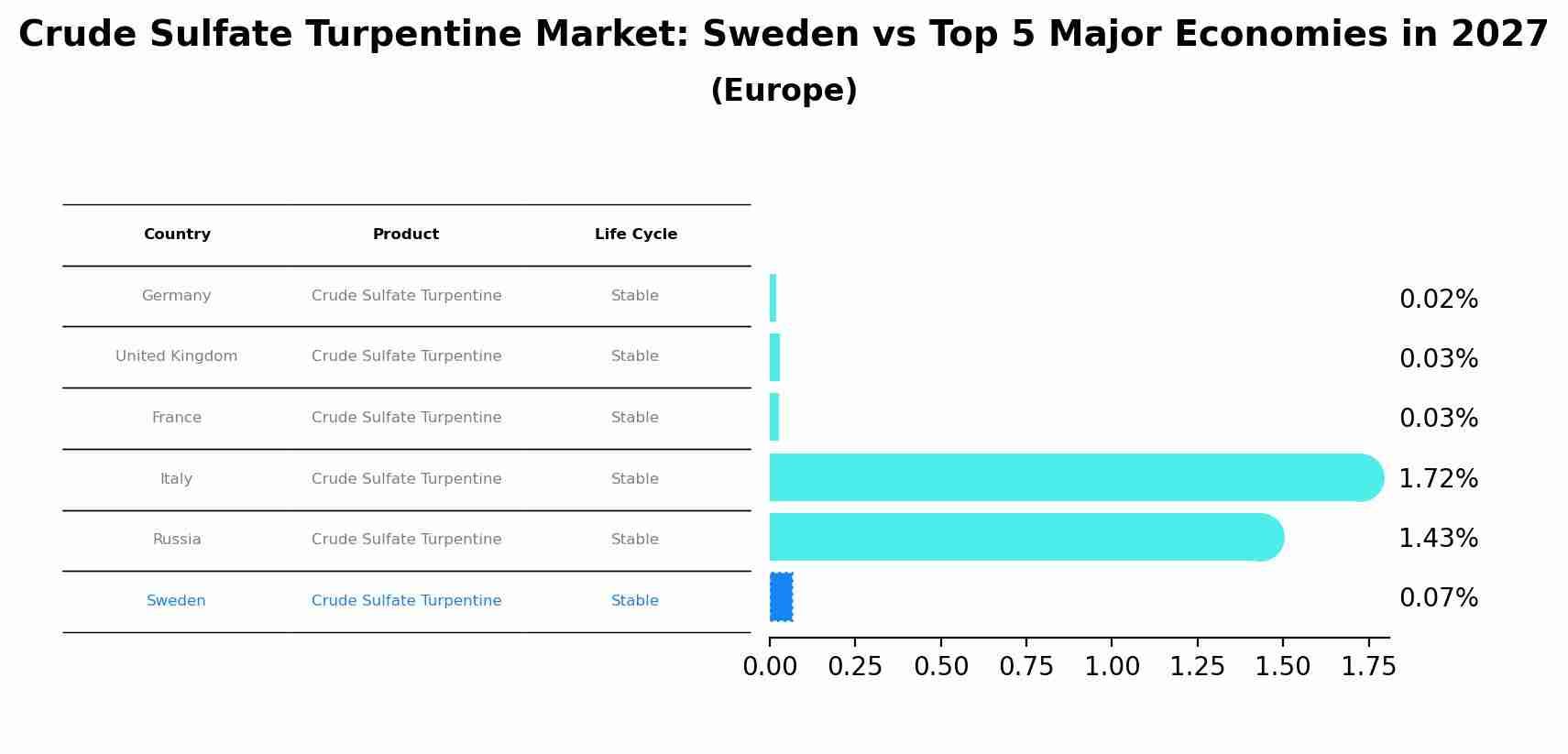 Crude Sulfate Turpentine Market: Sweden vs Top 5 Major Economies in 2027 (Europe)