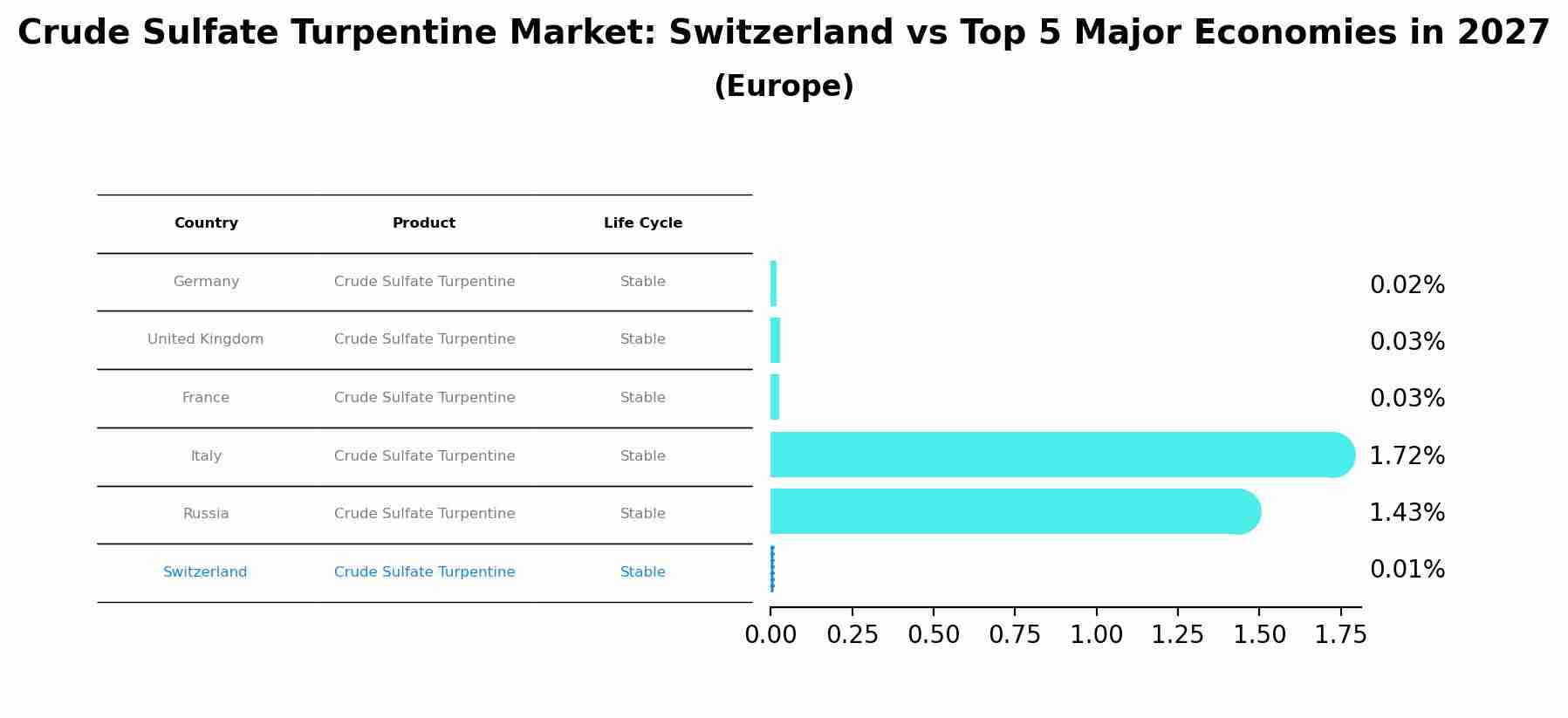 Crude Sulfate Turpentine Market: Switzerland vs Top 5 Major Economies in 2027 (Europe)